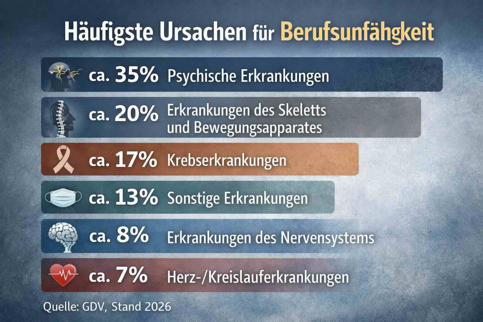 Bild BU Ursachen in Prozent 2026