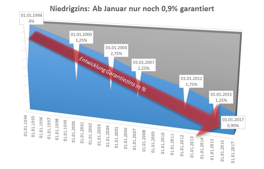 Bild Zinsentwicklung bei LV